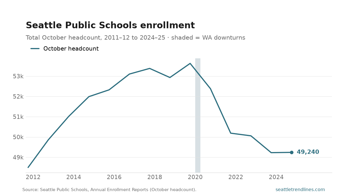 Line chart of Seattle Public Schools total enrollment, 2011–12 to 2024–25, peaking in 2019–20 then declining.