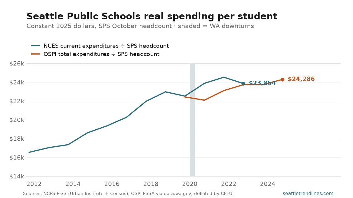 Two lines of Seattle Public Schools spending per pupil in constant 2025 dollars, 2011–12 to 2024–25, both divided by SPS October headcount. The NCES line rises from about $16,500 to $24,000 by 2022–23; OSPI's line runs from $22,400 in 2019–20 to $24,286 in 2024–25. In the shaded 2019–22 overlap the two agree at the ends but the NCES line rises above OSPI in the pandemic years.