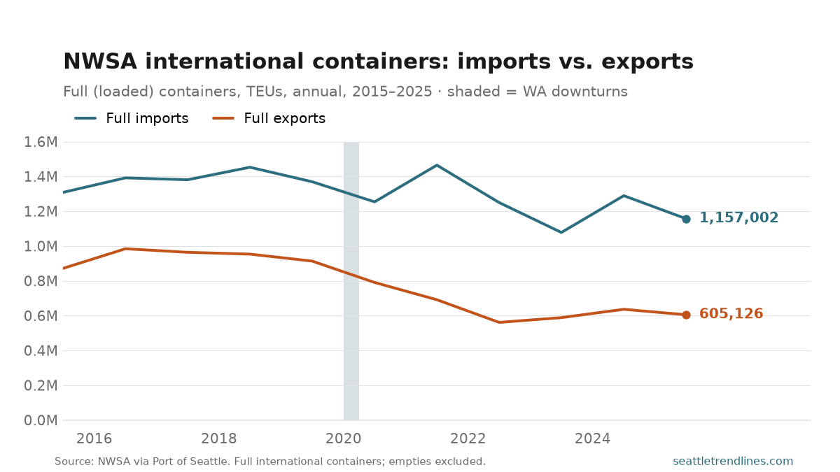 Two lines of full international container volume in TEUs, 2015 to 2025, with the 2020 contraction band shaded. Full imports (teal) stay in a 1.1 to 1.5 million band, spiking to 1.46 million in 2021 before falling to 1,157,002 in 2025. Full exports (orange) drift steadily down from a 2016 peak of 984,274 to 605,126 in 2025, staying well below imports throughout.