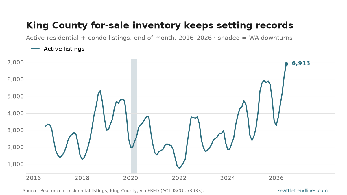 A single line of King County active for-sale listings, monthly, July 2016 to June 2026, with the early-2020 Washington downturn band shaded. Inventory swings seasonally but trends from about 3,200 down to a low of 746 in January 2022, then climbs steadily to 6,913 in June 2026, the highest point in the series, marked with a labeled dot.