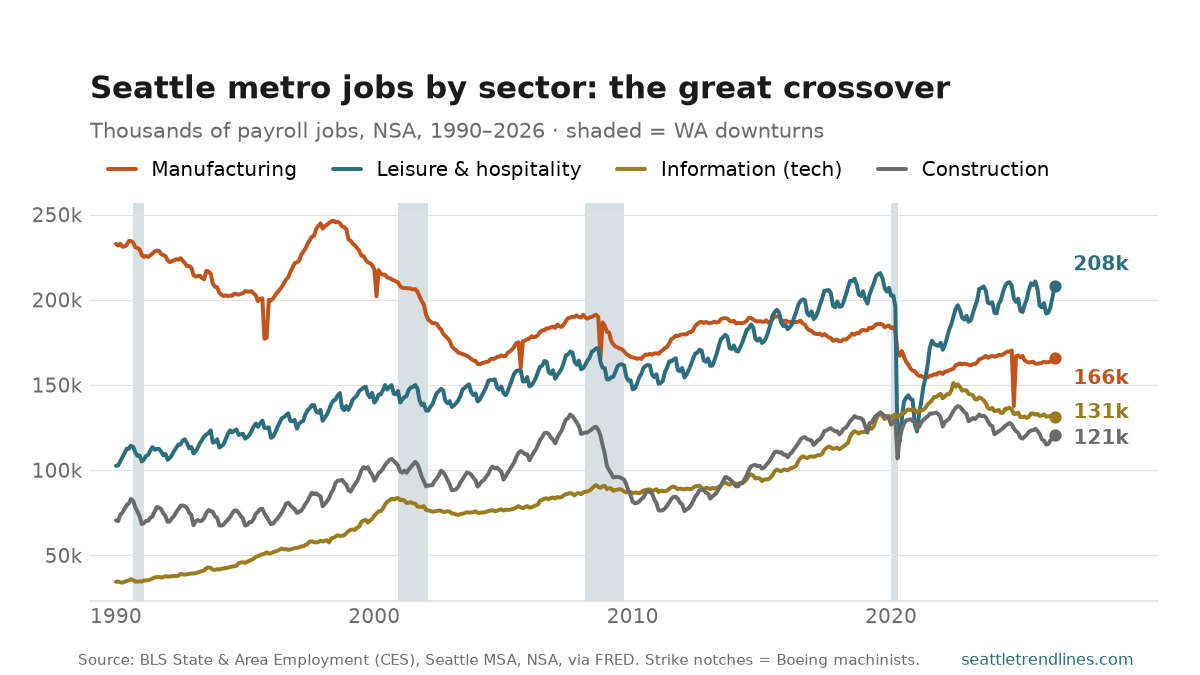 Four lines of Seattle-metro payroll employment, thousands of jobs, not seasonally adjusted, 1990 to May 2026, with Washington downturn bands shaded. Manufacturing starts highest at about 233,000 in 1990 and trends down, with sharp single-month notches at the 1995, 2005, 2008, and 2024 Boeing strikes, ending near 165,800. Leisure and hospitality climbs from about 103,000 to a record 208,200, with a deep crater to 114,000 in spring 2020. Information rises steadily from 34,500 to a mid-2022 peak around 151,000, then declines for three years to about 131,200. Construction is cyclical, from 71,000 to 120,900, with a large dip after 2008.