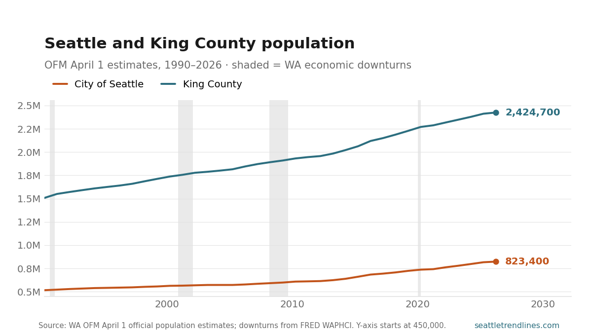 Two rising lines, 1990 to 2026, from WA OFM April 1 estimates. King County climbs from about 1.51 million to 2,424,700; the City of Seattle from about 516,000 to 823,400. Both rise at a similar slope, with the last segment visibly flatter than the tech-boom 2010s. Four shaded bands mark Washington economic downturns.