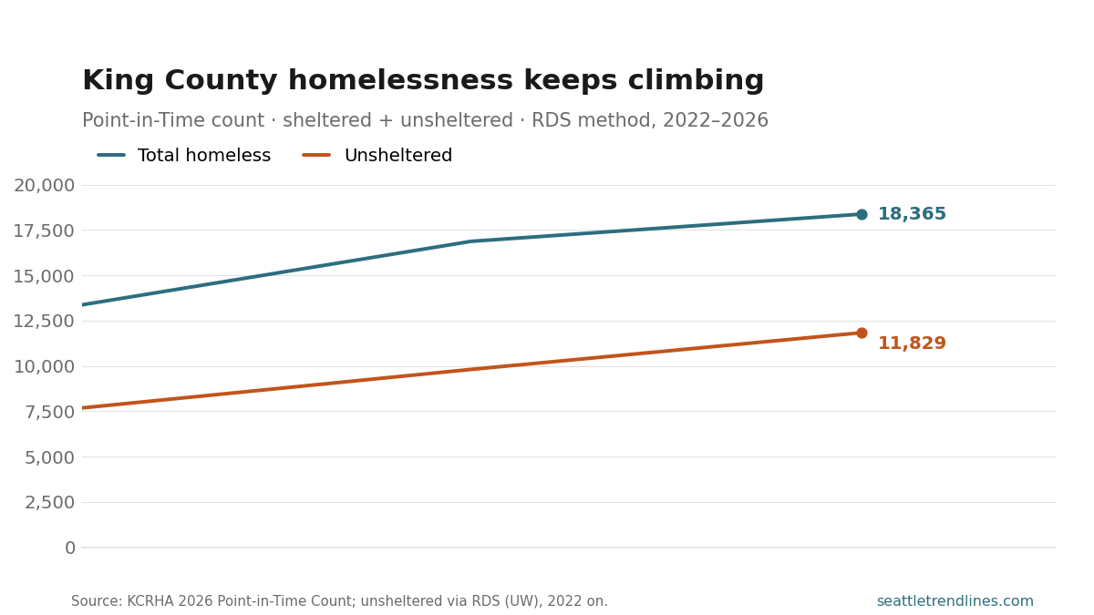 Two lines, King County Point-in-Time count, 2022 to 2026. Total homelessness rises from 13,368 to 16,868 to 18,365. Unsheltered homelessness rises faster, from 7,685 to 9,810 to 11,829, narrowing the gap to the total line as sheltered numbers stall.