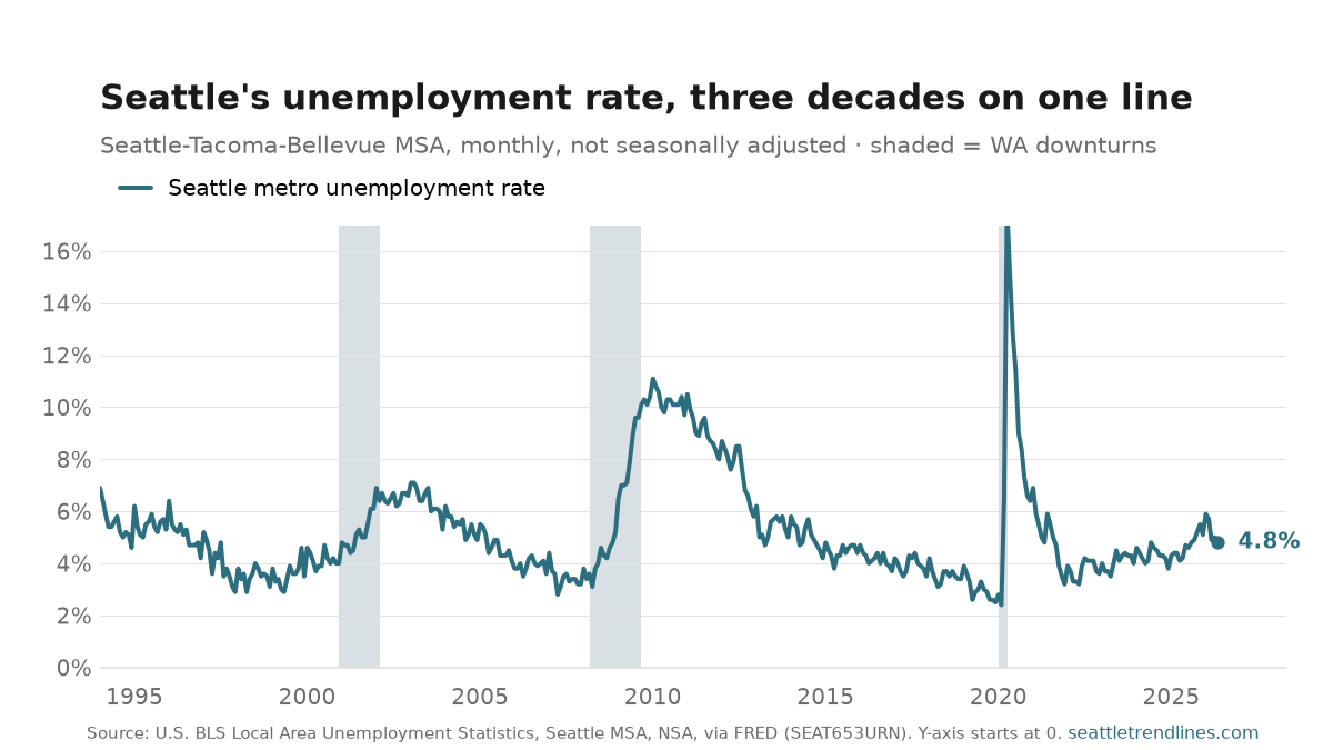 The Seattle-Tacoma-Bellevue metro unemployment rate, monthly, 1994 through May 2026, not seasonally adjusted. The line runs near 7% in 1994, falls under 4% by the late 1990s, rises to about 7% in the early-2000s dot-com bust and about 11% after the 2008-09 financial crisis, spikes almost vertically to 17.6% in April 2020, then drops back to a band between roughly 3% and 5%, ending at 4.8%. Shaded gray vertical bands mark Washington economic downturns.