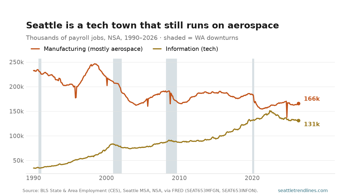 Two lines of Seattle-metro payroll employment, thousands of jobs, not seasonally adjusted, 1990 to May 2026, with Washington downturn bands shaded. Manufacturing starts high at about 233,000 in 1990, drifts down in long waves with sharp single-month notches at the 1995, 2005, 2008, and 2024 Boeing machinist strikes, bottoms near 138,000 during the 2024 strike, and recovers to 165,800. Information rises almost continuously from 34,500 in 1990 to a peak near 151,000 in mid-2022, then falls for three straight years to 131,200. The two lines narrow from a gap of about 198,000 in 1990 to about 35,000 in 2026 but never meet.