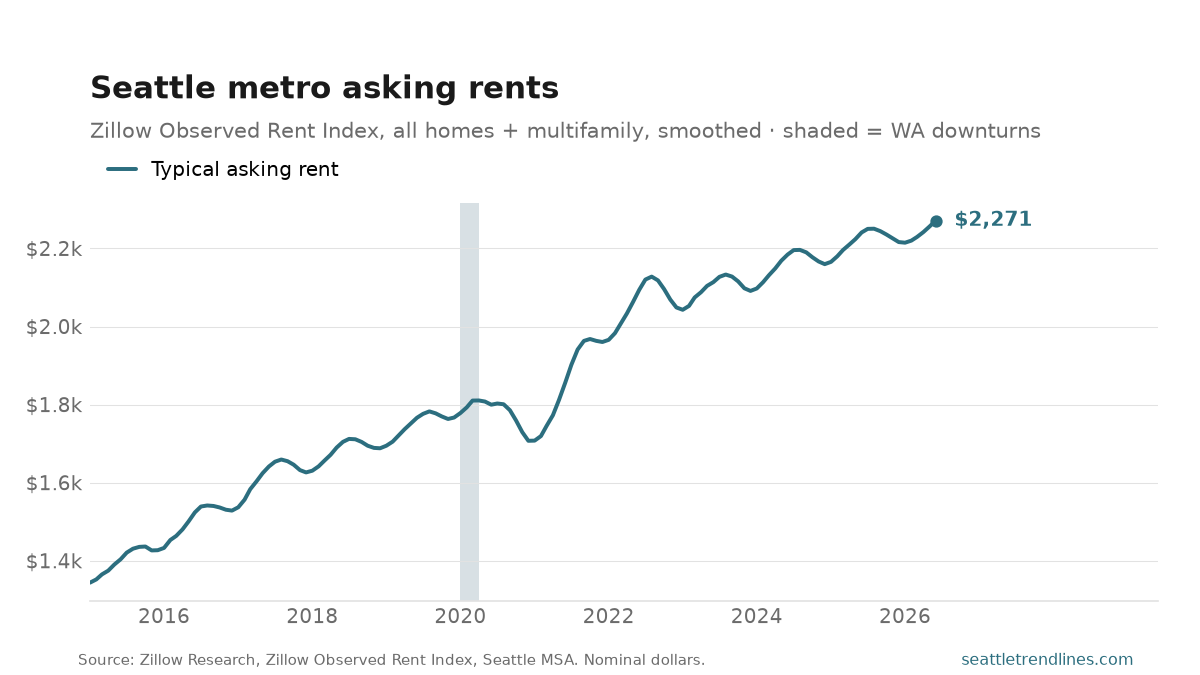 Zillow Observed Rent Index for the Seattle metro, dollars per month, 2015 to June 2026, at $2,271.