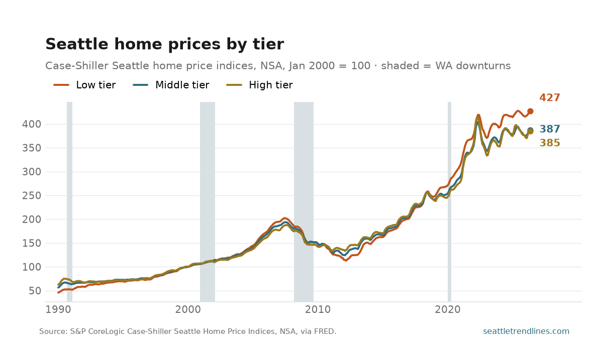 Case-Shiller Seattle home price index, NSA, January 2000 = 100, 1990 to June 2026, with low, middle and high price tiers.