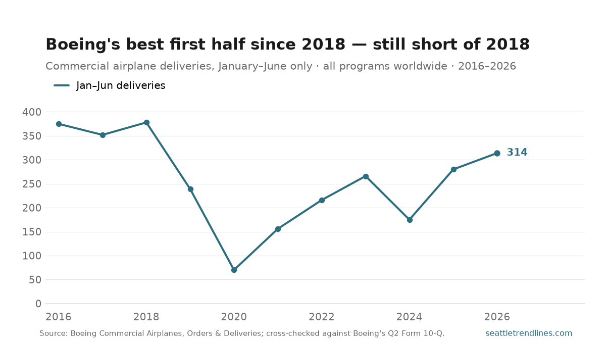 Line chart of Boeing commercial airplane deliveries in the first half — January through June — of each year from 2016 to 2026, with a dot on every year. The line sits on a plateau of 375 in 2016, 352 in 2017 and 378 in 2018, then falls steeply to 239 in 2019 and bottoms at 70 in 2020. It climbs to 156 in 2021 and 216 in 2022, reaches 266 in 2023, drops back to 175 in 2024, then rises for two straight years to 280 in 2025 and 314 in 2026. The 2026 endpoint is labeled 314 and sits clearly below the 2016 to 2018 plateau.