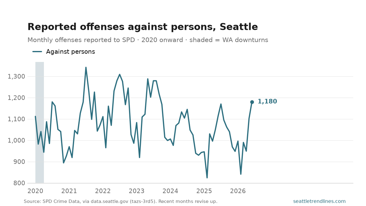 Monthly NIBRS crimes-against-persons offenses reported to the Seattle Police Department, 2020 to June 2026.