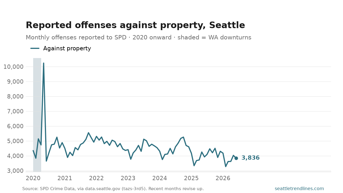 Monthly NIBRS crimes-against-property offenses reported to the Seattle Police Department, 2020 to June 2026.