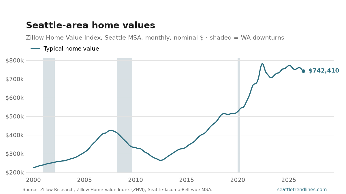Zillow Home Value Index for the Seattle metro, monthly, 2000 to June 2026: a climb to a mid-2000s high, a fall through 2012, then a steep run up to a peak of $784k in June 2022, a sharp dip, and a recovery that flattens out near $742k.
