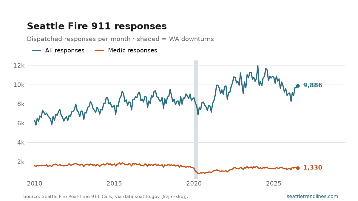 Monthly Seattle Fire Department 911 responses, all types and the medic subset, through July 2026. Total 9,886.