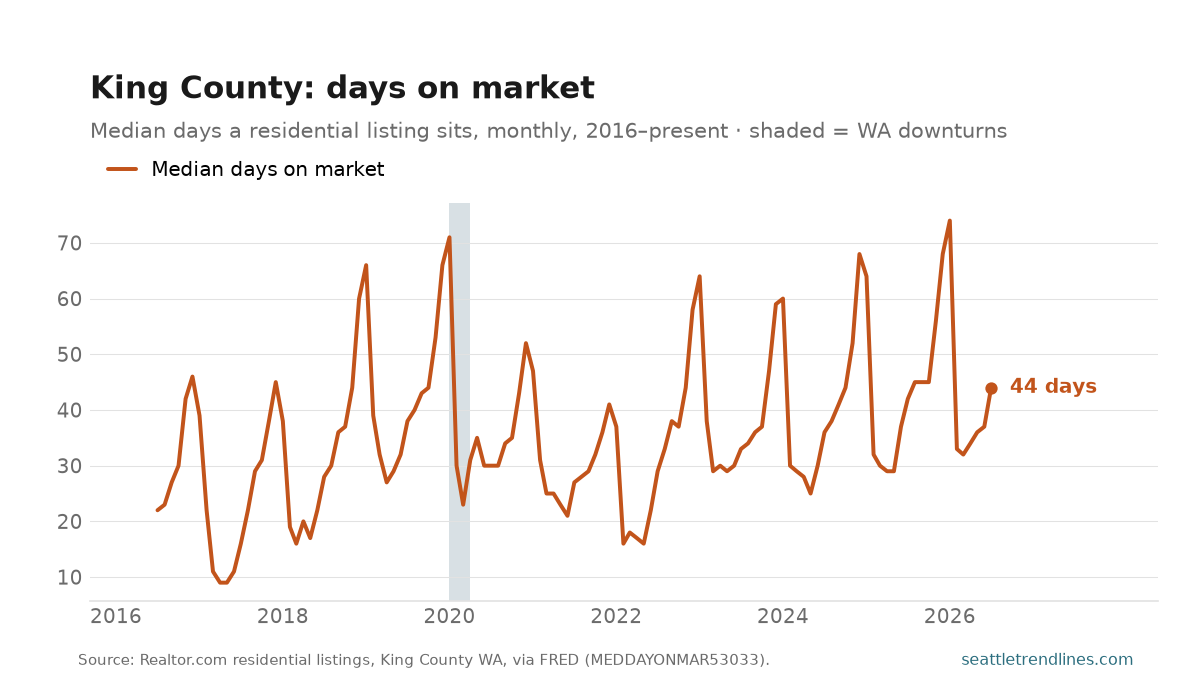 Median days on market for King County residential listings, monthly, 2016 to July 2026: a hard seasonal saw-tooth every year, spring lows against winter highs, running from 9 days at its fastest (April 2017) to 74 at its slowest (January 2026), with the latest month at 44 days.