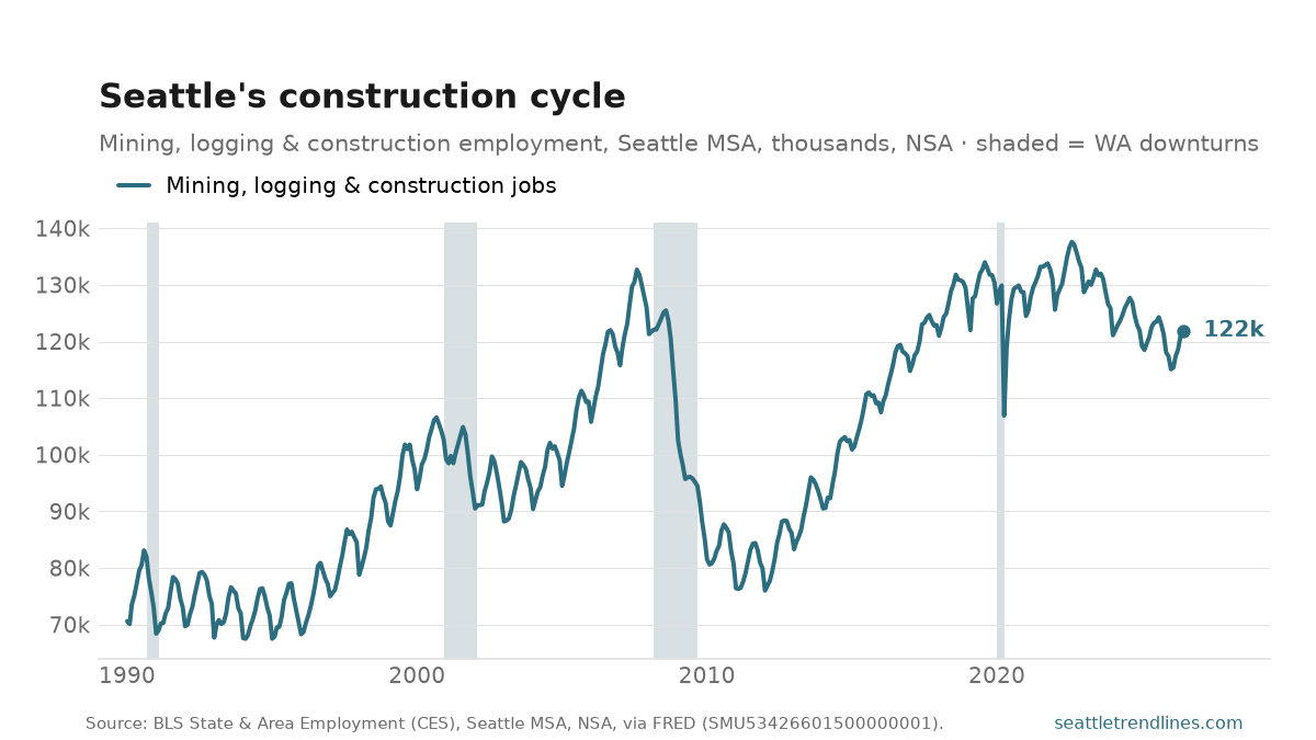 Mining, logging and construction employment in the Seattle metro, thousands of jobs, NSA, 1990 to June 2026: a boom into 2007, a collapse through 2012, a long climb to a peak of 138k in August 2022, and a drift down to near 122k now.