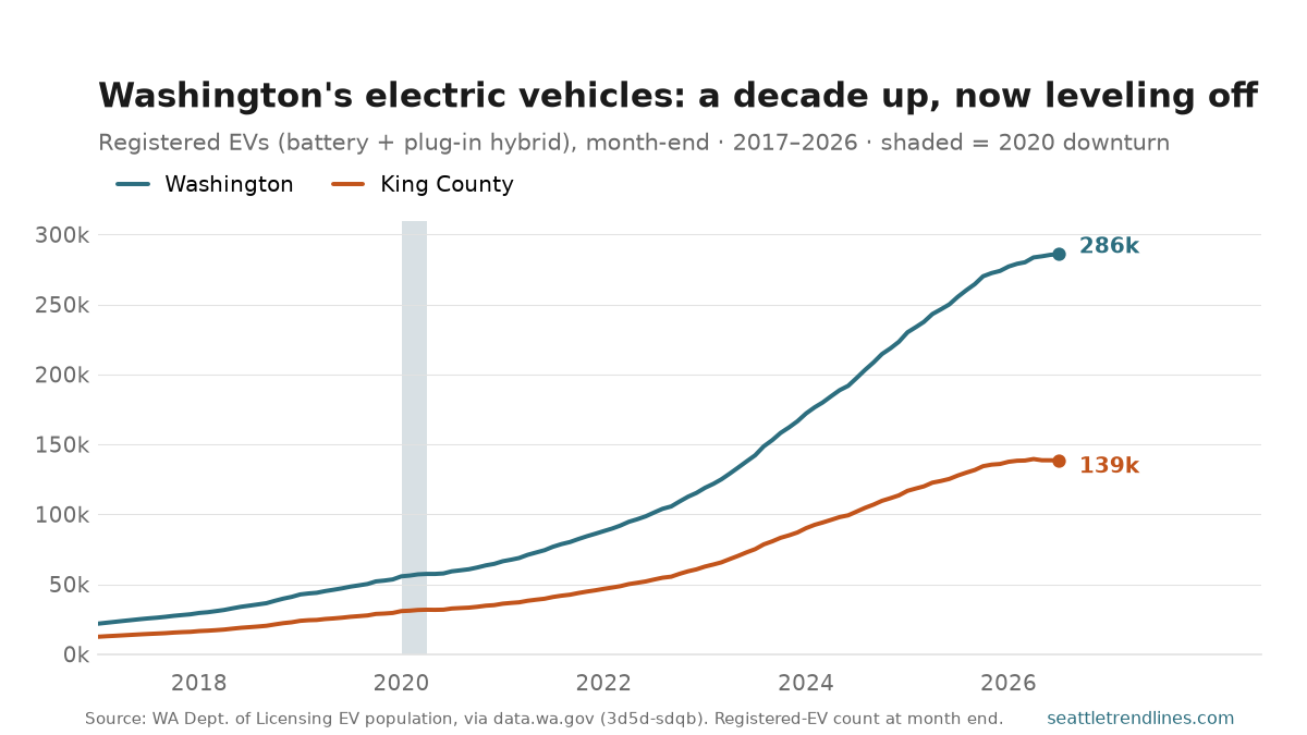 Registered electric vehicles in Washington and King County, month-end, January 2017 to May 2026, with the 2020 downturn shaded. The Washington line climbs from about 22,000 to a peak near 281,000 in April 2026, then dips slightly to about 280,000 in May — the curve visibly flattening in the last year. King County rises in parallel from about 12,000 to roughly 136,000, just under half the state total.