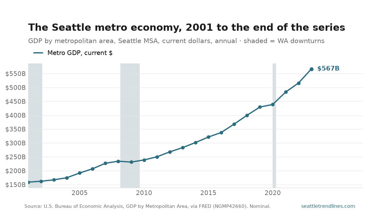 Gross domestic product of the Seattle–Tacoma–Bellevue metro area, billions of current dollars, annual, 2001 to 2023: a climb from $159 billion that steepens after 2012, pauses for a single down year in 2009 and again for a nearly flat 2020, and ends at $567 billion.