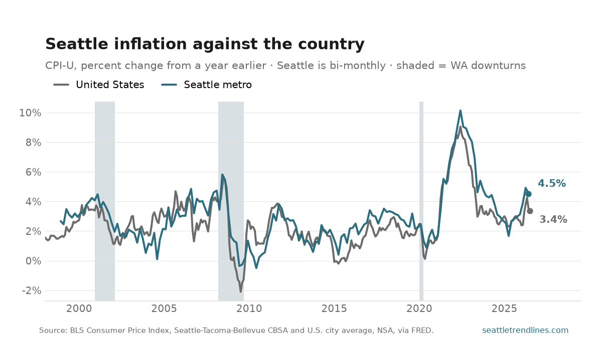 Year-over-year consumer price inflation, Seattle metro against the U.S., percent, 1998 to June 2026: two lines that track each other closely, with Seattle running the higher of the two through most of the 2010s. Seattle ends at 4.5%.