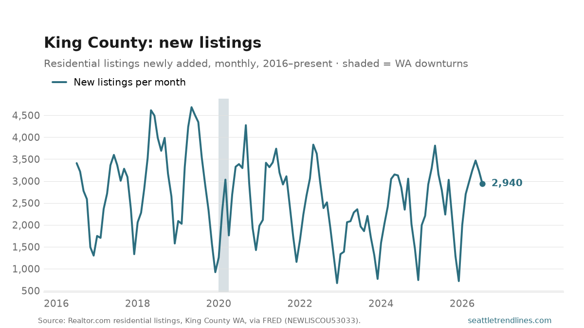 New residential listings added in King County each month, 2016 to July 2026: a hard annual sawtooth peaking every spring, a step down after 2022, ranging from 672 (December 2022) to 4,684 (May 2019) and ending at 2,940.