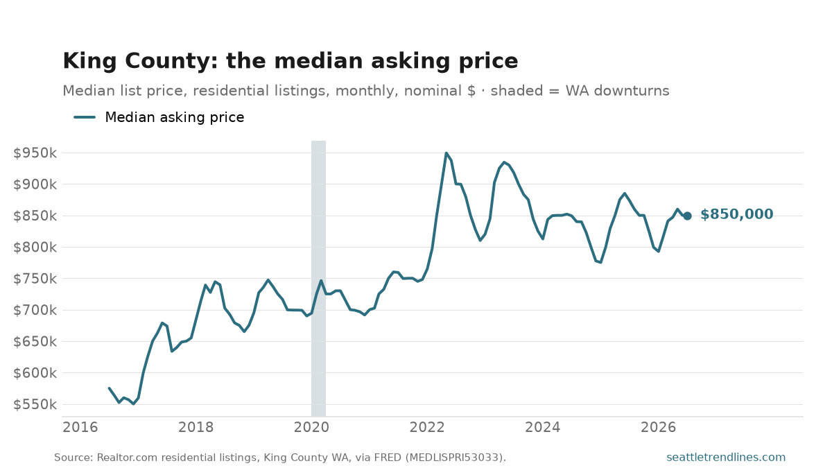 Median asking price of King County residential listings, monthly, 2016 to July 2026, rising from about $550k (December 2016) to a high of $949k (May 2022), with a pronounced seasonal wave each year.