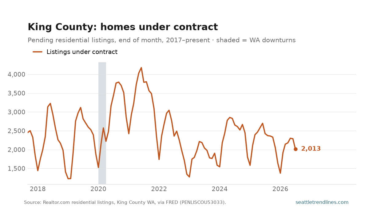 King County residential listings under contract at the end of each month, 2017 to July 2026, ranging from 1,228 (January 2019) to 4,176 (June 2021) and ending at 2,013.