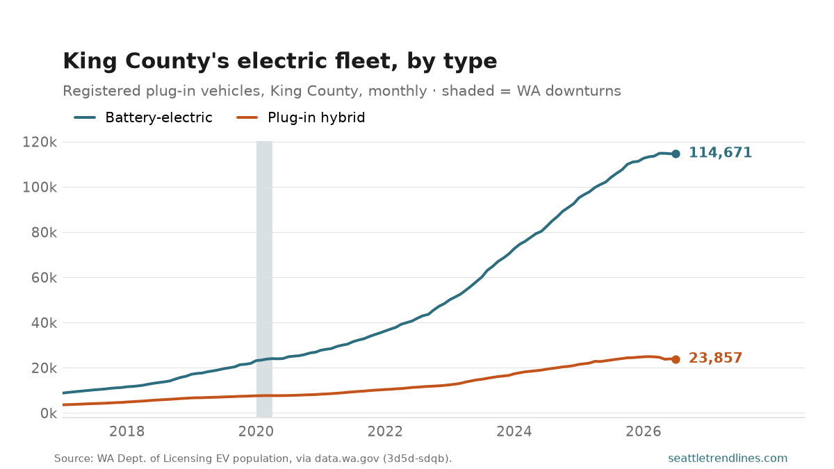Electric vehicles registered in King County by type, monthly, 2017 to July 2026: battery-electric climbing steeply to 114,671, plug-in hybrids rising far more slowly to 23,857.