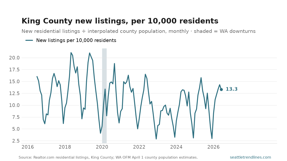 New residential listings added in King County each month per 10,000 county residents, 2016 to June 2026: a hard annual sawtooth peaking every spring, from a high of 21.1 in May 2018 down through a step change after 2022 to a low of 2.9 in December 2022, ending at 13.3.