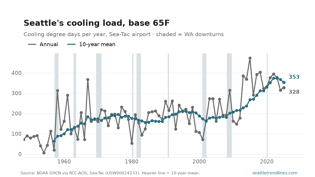 Annual cooling degree days at Sea-Tac, base 65F, 1948 to 2025: a scattered line holding a roughly flat level for the first four decades and climbing steeply from the 1990s to spikes above 400, ending at 328, with a ten-year mean rising steadily through it.