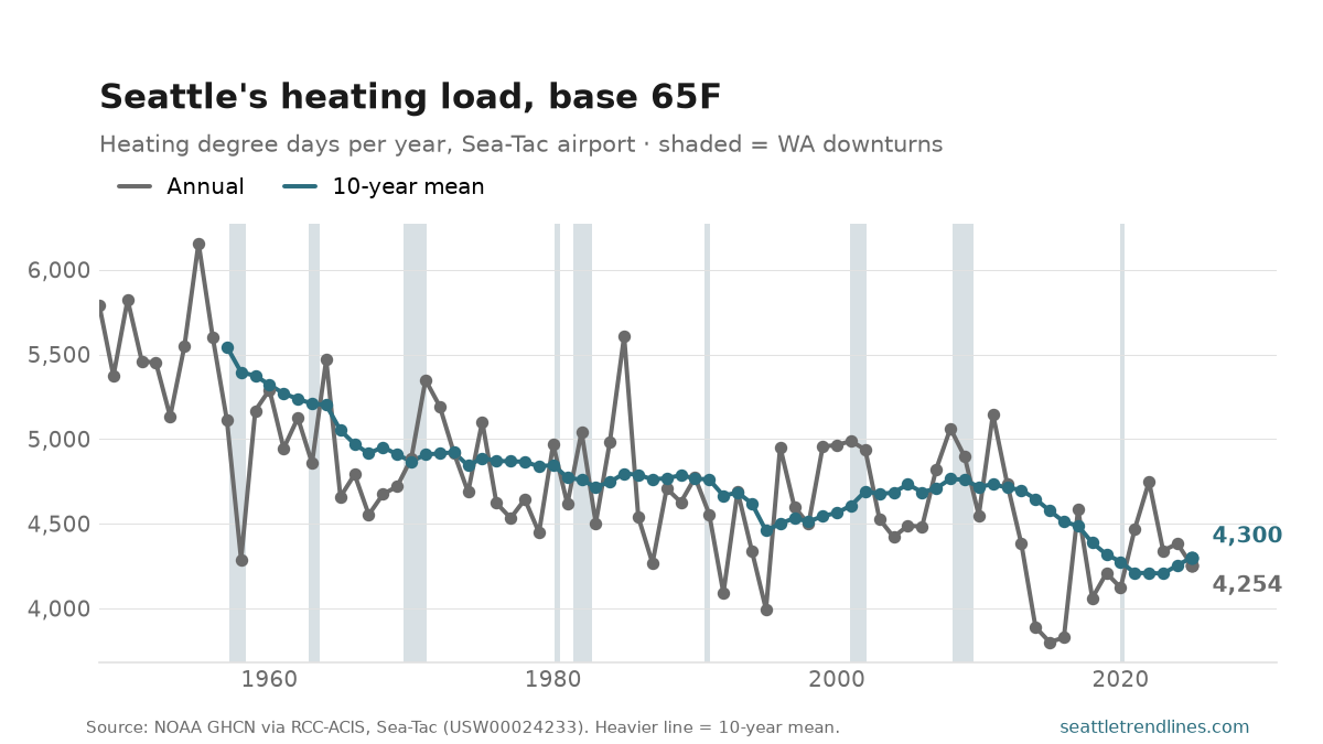 Annual heating degree days at Sea-Tac, base 65F, 1948 to 2025: a scattered line drifting downward across the whole record, ending at 4,254, with a ten-year mean falling steadily through it.