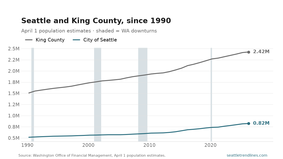 Population of the city of Seattle and of King County, April 1 estimates, 1990 to 2026: both rise throughout, the county reaching 2.42 million and the city 823,400.