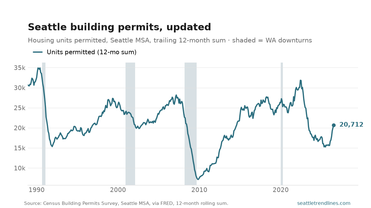 Housing units permitted in the Seattle metro, trailing 12-month sum, monthly, through July 2026, at 20,712 units.