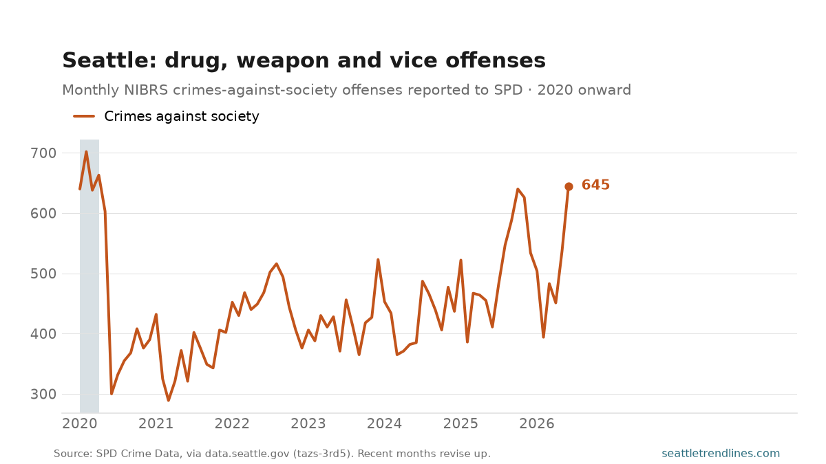 Monthly NIBRS crimes-against-society offenses reported to the Seattle Police Department — drug, weapon and vice offenses — 2020 to June 2026, ending at 645.