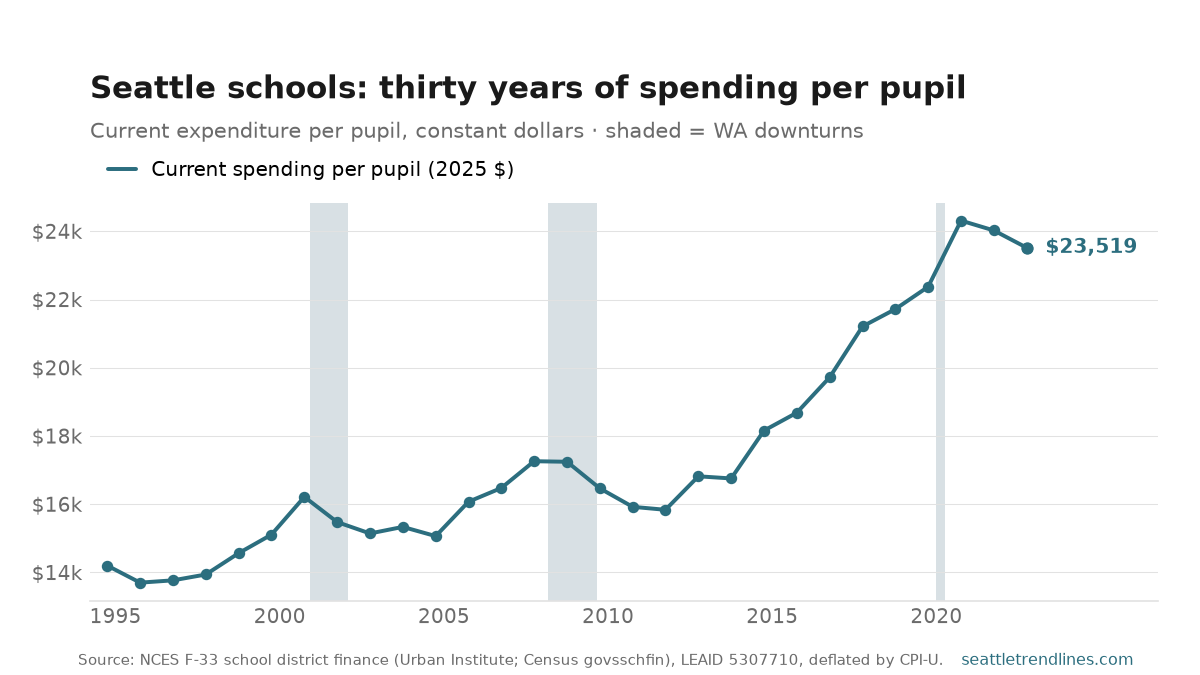 Seattle Public Schools current expenditure per pupil in constant 2025 dollars, 1994 to 2022: roughly flat in real terms through the 1990s near $14k, rising through the 2010s, and peaking around $24k in 2020.